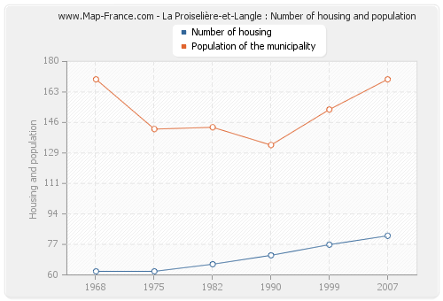 La Proiselière-et-Langle : Number of housing and population